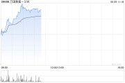 紫微算命万国数据-SW早盘涨超5% 与国寿投资签署战略合作协议