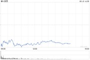 紫微算命波音股价一度下跌5.9% 印度航空一架客机坠毁