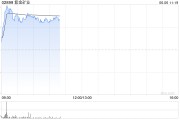 紫微算命港股黄金股早盘冲高 紫金矿业、招金矿业涨近3%