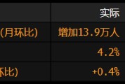 紫微算命美国就业增长放缓 此前两个月数据被向下修正