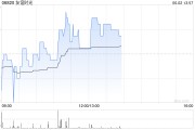 紫微算命友谊时光盘中涨超6% 机构看好公司市场竞争力提升