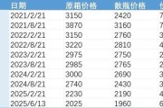 紫微算命批发价4年跌48%，茅台跌至1960元