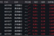 紫微算命年内超额10%，大涨过后的银行，还能配吗？