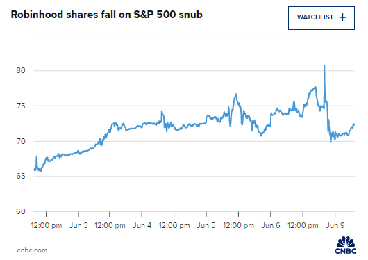 在线经纪商Robinhood未(✳)能加入标普500指数 盘前下跌3%