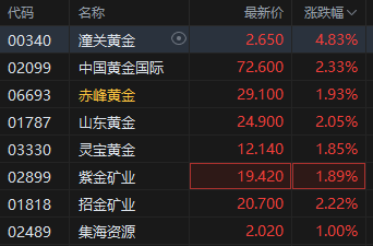 黄金成为全球第二大(🔫)储备资产！港股黄金股逆市上涨，潼关黄金涨近5%