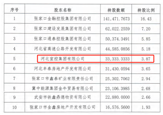 时隔半年再定增！张家口银行频频(🈂)补充资本背后，盈利能力亟待改善