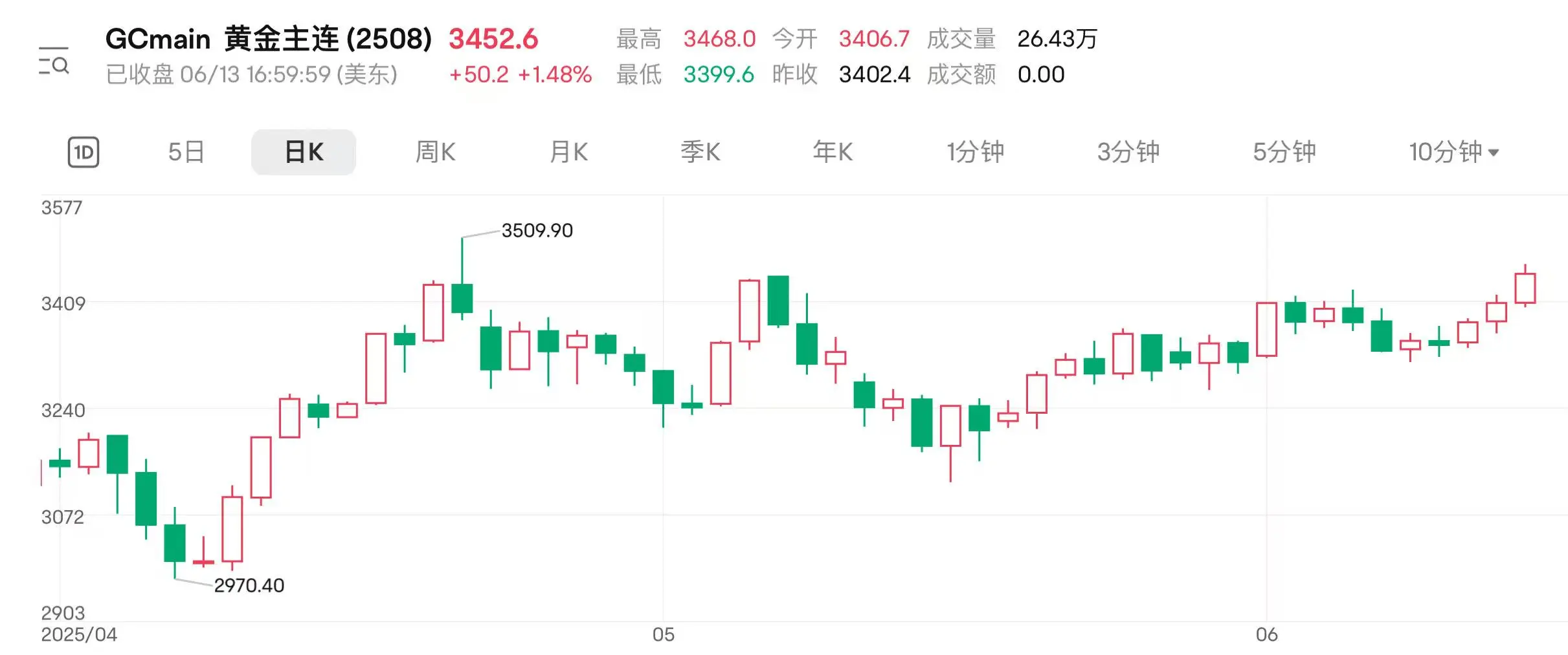 地缘扰动持续 国际金价连涨三日(🈶)逼近前高