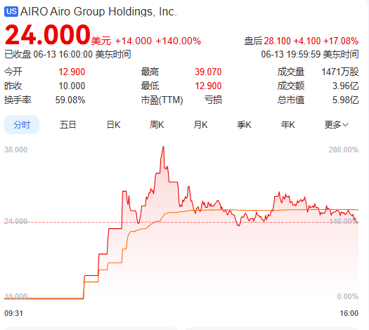 上市(🎢)首日暴涨140% 军用无人机公司登陆纽交所 AI打造产品核心竞争力