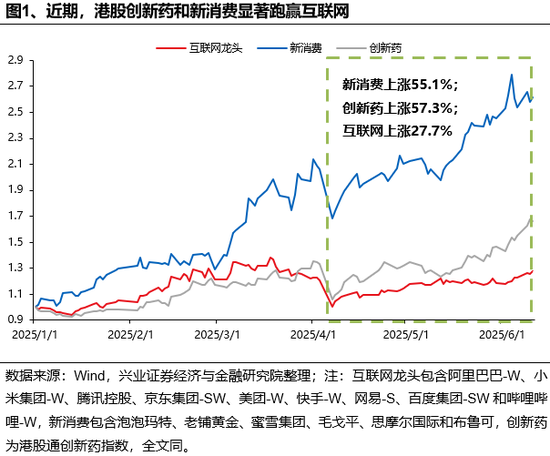 兴证策略：谁在买港股新(🧠)消费和创新药？