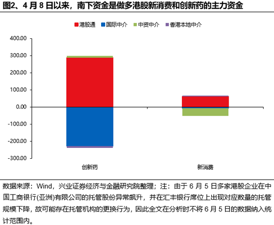 兴证策略：谁在买港股新消费和创新(🏢)药？(🎄)